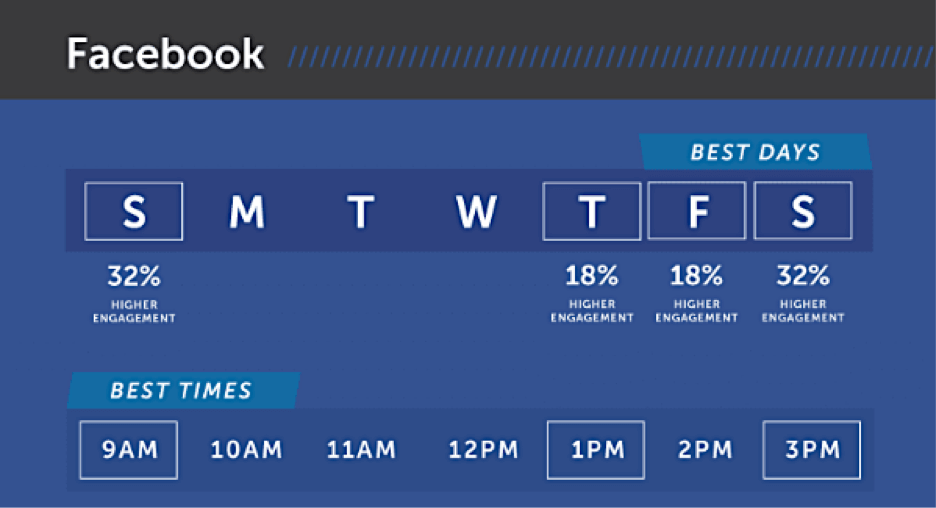Facebook posting times