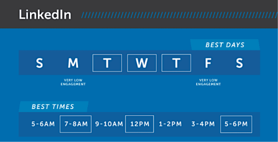 LinkedIn posting times