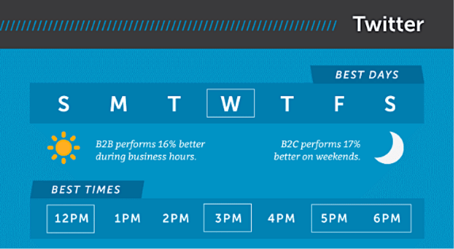 Twitter posting times