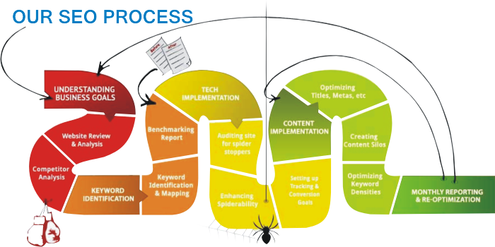 Our SEO Process
